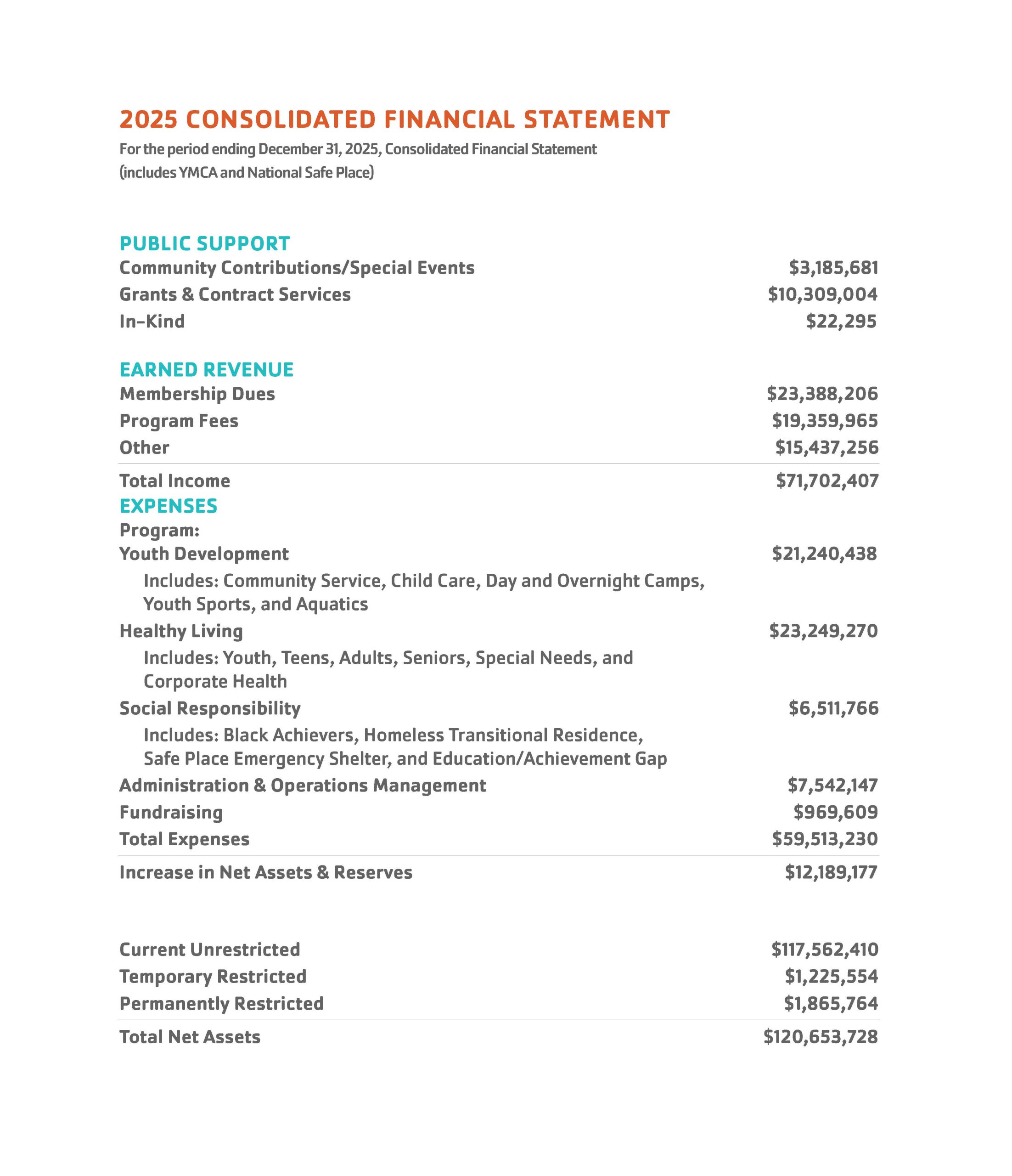 82792 YMCA Impact Report - Financial Statement